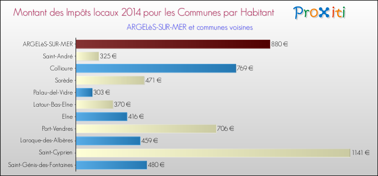 Montant des impôts locaux par Habitant pour ARGELèS-SUR-MER et les communes proches en 2014 Comparaison des impôts locaux par habitant pour ARGELèS-SUR-MER et les communes voisines en 2014