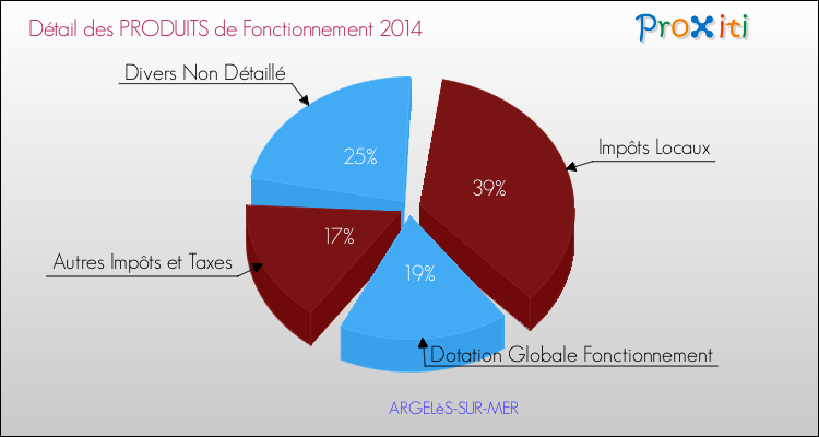 Décomposition du Budget de Fonctionnement 2014 de la commune de ARGELèS-SUR-MER Budget de Fonctionnement 2014 pour la commune de ARGELèS-SUR-MER