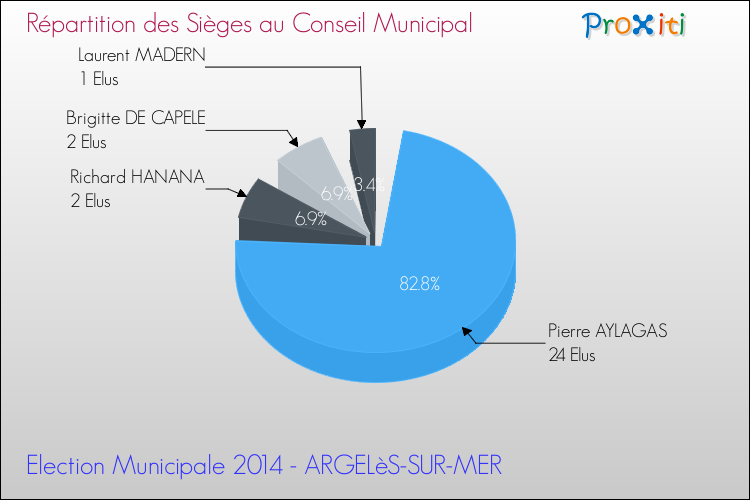 Répartition des élus au conseil municipal entre les listes à l'issue du 1er Tour des Elections Municipales 2014 de la commune de ARGELèS-SUR-MER Elections Municipales 2014 - Répartition des élus au conseil municipal entre les listes à l'issue du 1er Tour pour la commune de ARGELèS-SUR-MER