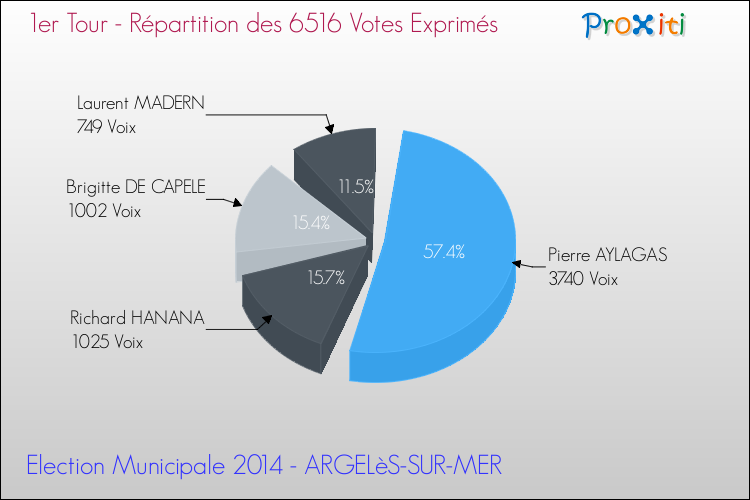 Répartition des votes exprimés au 1er Tour des Elections Municipales 2014 de la commune de ARGELèS-SUR-MER Elections Municipales 2014 - Répartition des votes exprimés au 1er Tour pour la commune de ARGELèS-SUR-MER