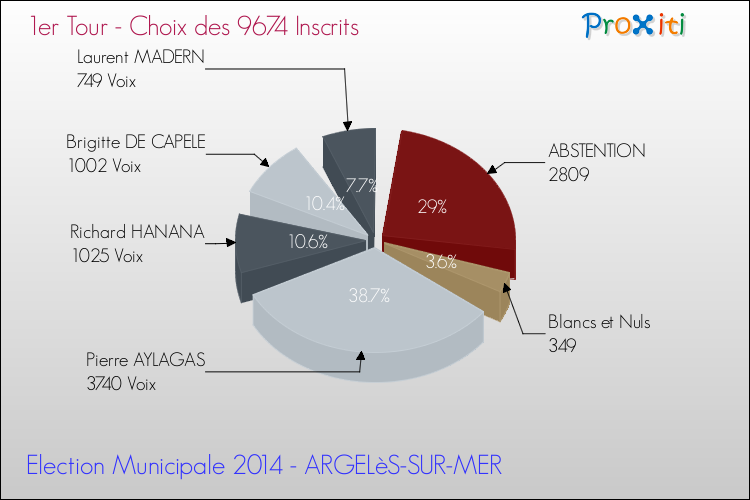 Résultats par rapport aux inscrits au 1er Tour des Elections Municipales 2014 de la commune de ARGELèS-SUR-MER Elections Municipales 2014 - Résultats par rapport aux inscrits au 1er Tour pour la commune de ARGELèS-SUR-MER