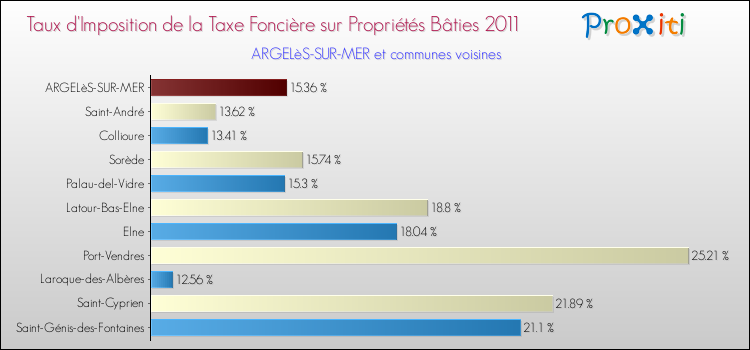 Taux d'imposition de la taxe foncière sur le bati 2011 pour ARGELèS-SUR-MER et les communes proches Comparaison des taux d'imposition de la taxe foncière sur le bati 2011 pour ARGELèS-SUR-MER et les communes voisines