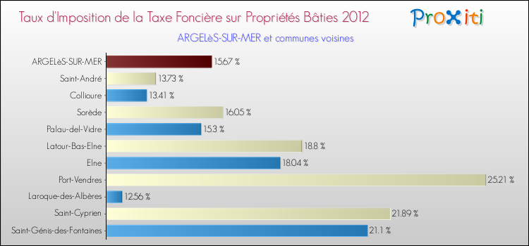 Taux d'imposition de la taxe foncière sur le bati 2012 pour ARGELèS-SUR-MER et les communes proches Comparaison des taux d'imposition de la taxe foncière sur le bati 2012 pour ARGELèS-SUR-MER et les communes voisines