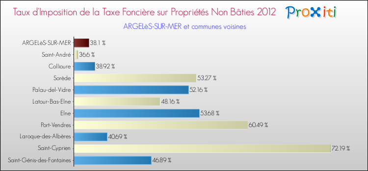 Taux d'imposition de la taxe foncière sur les immeubles et terrains non batis 2012 pour ARGELèS-SUR-MER et les communes proches Comparaison des taux d'imposition de la taxe foncière sur les immeubles et terrains non batis 2012 pour ARGELèS-SUR-MER et les communes voisines
