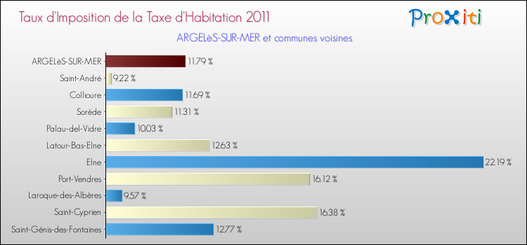 Taux d'imposition de la taxe d'habitation 2011 pour ARGELèS-SUR-MER et les communes proches Comparaison des taux d'imposition de la taxe d'habitation 2011 pour ARGELèS-SUR-MER et les communes voisines