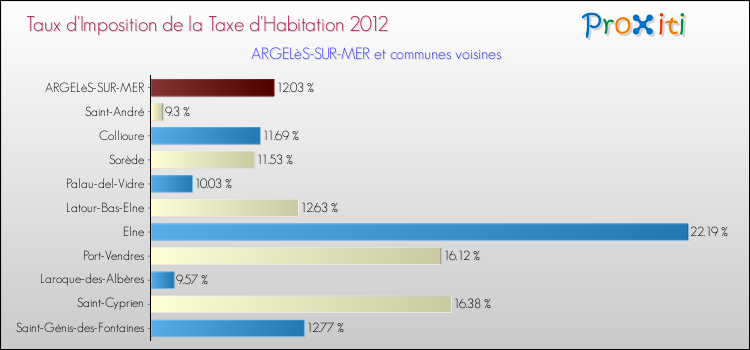 Taux d'imposition de la taxe d'habitation 2012 pour ARGELèS-SUR-MER et les communes proches Comparaison des taux d'imposition de la taxe d'habitation 2012 pour ARGELèS-SUR-MER et les communes voisines
