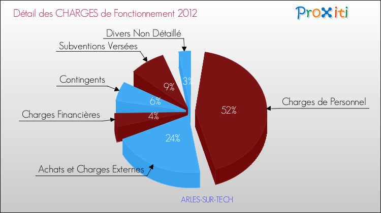 Décomposition des Charges de Fonctionnement 2012 de la commune de ARLES-SUR-TECH Charges de Fonctionnement 2012 pour la commune de ARLES-SUR-TECH