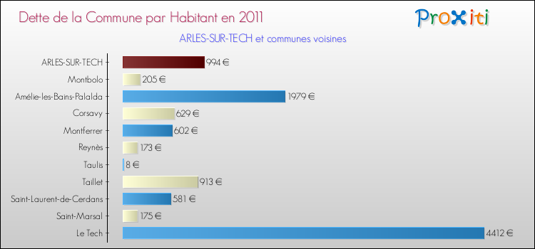 Dette par habitant de la commune en 2011 pour ARLES-SUR-TECH et les communes proches Comparaison de la dette par habitant de la commune en 2011 pour ARLES-SUR-TECH et les communes voisines