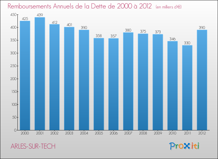 Evolution de l'annuité de la dette pour la commune de ARLES-SUR-TECH de 2000 à 2012 Annuités de la dette pour ARLES-SUR-TECH de 2000 à 2012