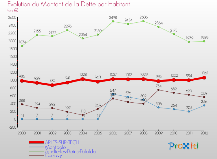 Evolution de la dette par habitant pour la commune de ARLES-SUR-TECH et les communes proches de 2000 à 2012 Comparaison de la dette par habitant pour ARLES-SUR-TECH et les communes voisines de 2000 à 2012