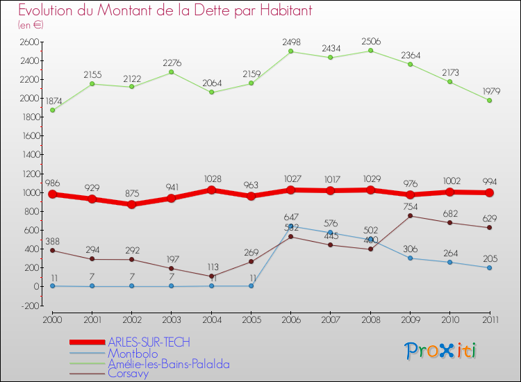 Evolution de la dette par habitant pour la commune de ARLES-SUR-TECH et les communes proches Comparaison de la dette par habitant pour ARLES-SUR-TECH et les communes voisines
