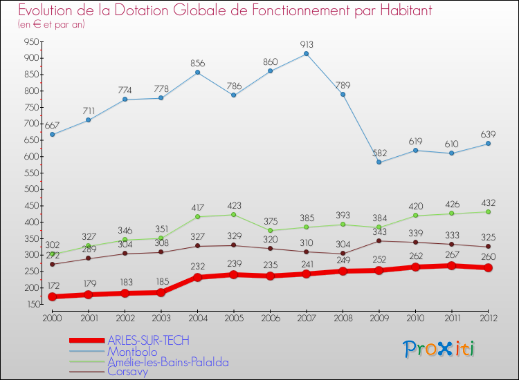 Evolution et montant de la dotation globale de fonctionnement par Habitant pour ARLES-SUR-TECH et les communes proches Comparaison des dotations globales de fonctionnement par habitant pour ARLES-SUR-TECH et les communes voisines
