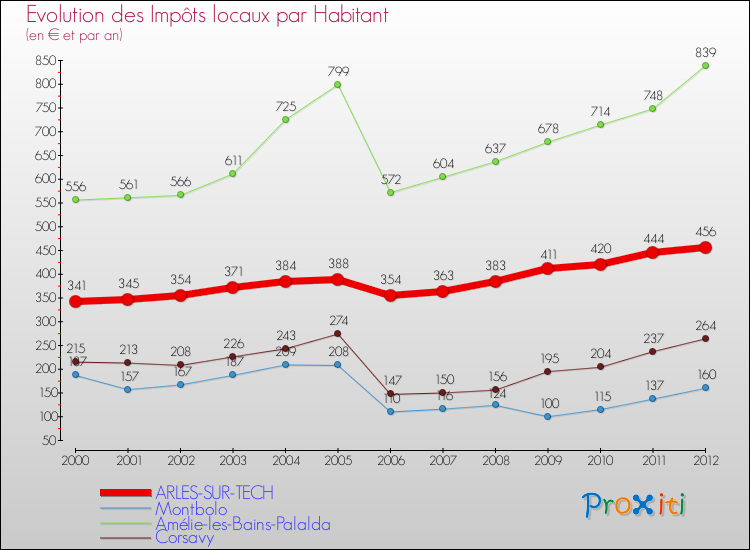 Evolution et montant des impôts locaux par Habitant pour ARLES-SUR-TECH et les communes proches Comparaison des impôts locaux par habitant pour ARLES-SUR-TECH et les communes voisines