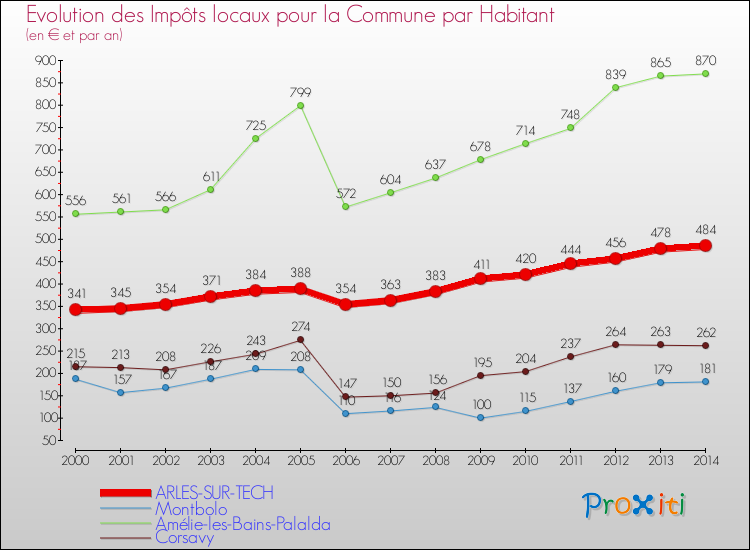 Evolution et montant des impôts locaux par Habitant pour ARLES-SUR-TECH et les communes proches de 2000 à 2014 Comparaison des impôts locaux par habitant pour ARLES-SUR-TECH et les communes voisines de 2000 à 2014