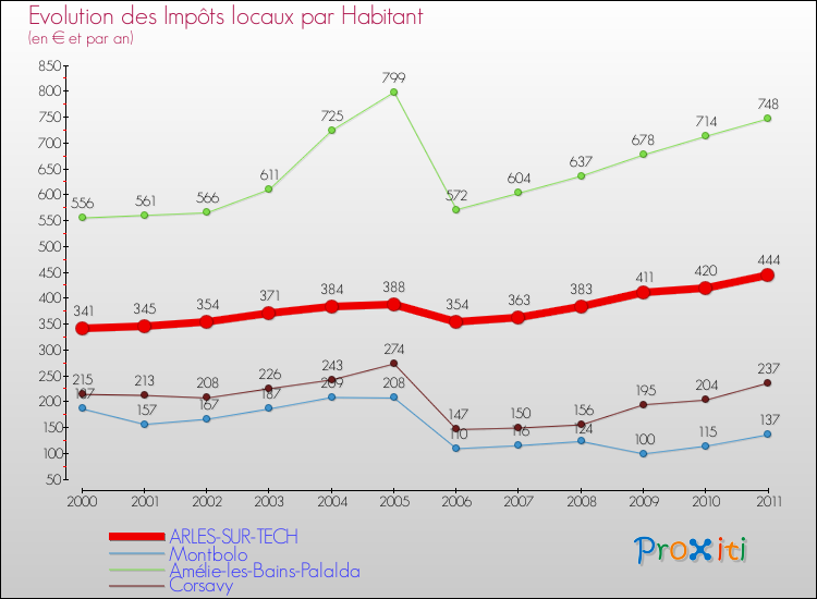 Evolution et montant des impôts locaux par Habitant pour ARLES-SUR-TECH et les communes proches Comparaison des impôts locaux par habitant pour ARLES-SUR-TECH et les communes voisines