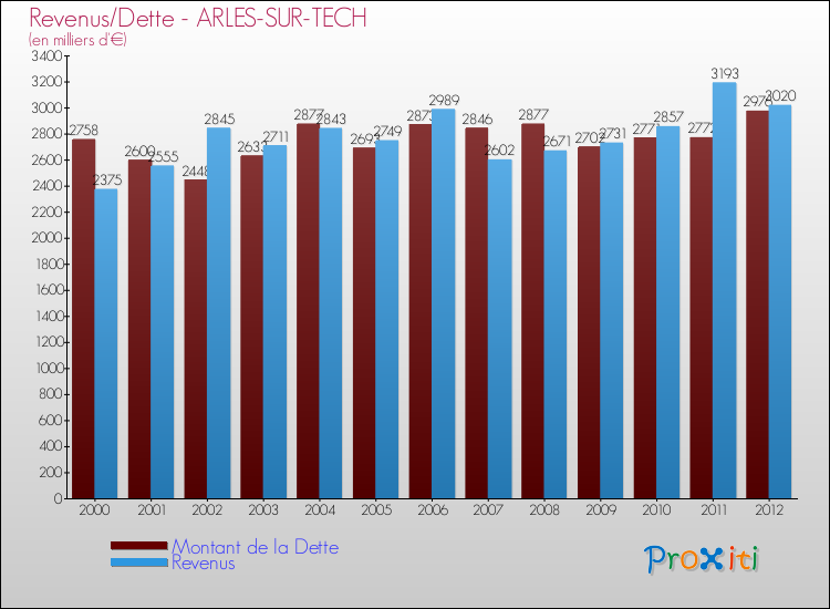 Evolution comparée de la dette et des revenus pour la commune de ARLES-SUR-TECH de 2000 à 2012 Comparaison de la dette et des revenus pour ARLES-SUR-TECH de 2000 à 2012