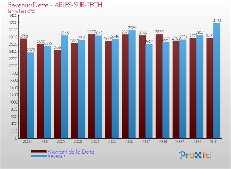 Evolution comparée de la dette et des revenus pour la commune de ARLES-SUR-TECH de 2000 à 2011 Comparaison de la dette et des revenus pour ARLES-SUR-TECH de 2000 à 2011
