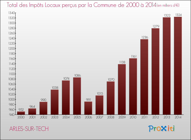 Evolution des Impôts Locaux pour la commune de ARLES-SUR-TECH de 2000 à 2014 Evolution des Impôts Locaux pour ARLES-SUR-TECH de 2000 à 2014