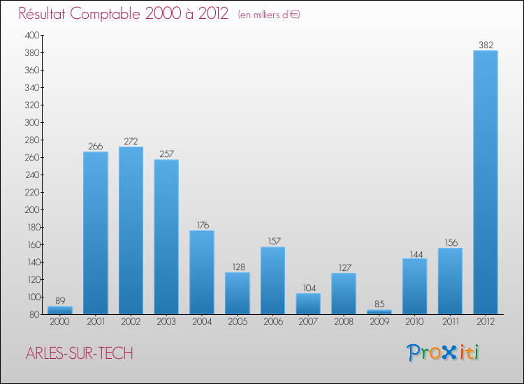 Evolution du résultat comptable pour la commune de ARLES-SUR-TECH de 2000 à 2012 Evolution du résultat comptable pour ARLES-SUR-TECH de 2000 à 2012