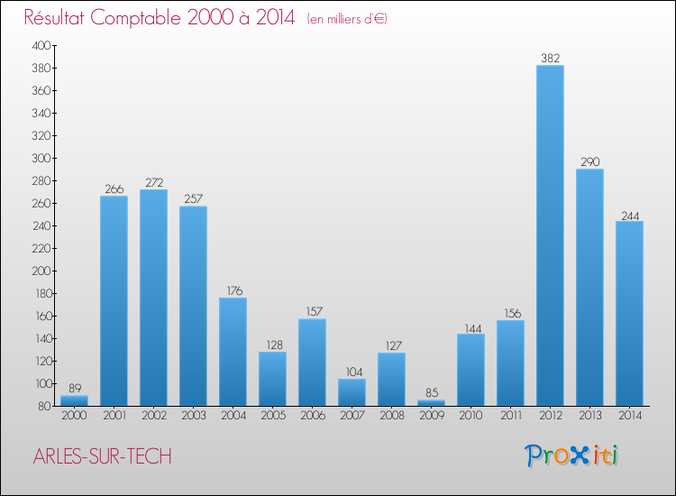 Evolution du résultat comptable pour la commune de ARLES-SUR-TECH de 2000 à 2014 Evolution du résultat comptable pour ARLES-SUR-TECH de 2000 à 2014