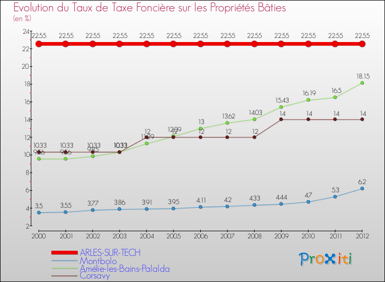 Evolution du taux de la taxe foncière sur le bati pour ARLES-SUR-TECH et les communes proches de 2000 à 2012 Comparaison des taux de taxe foncière sur le bati pour ARLES-SUR-TECH et les communes voisines de 2000 à 2012