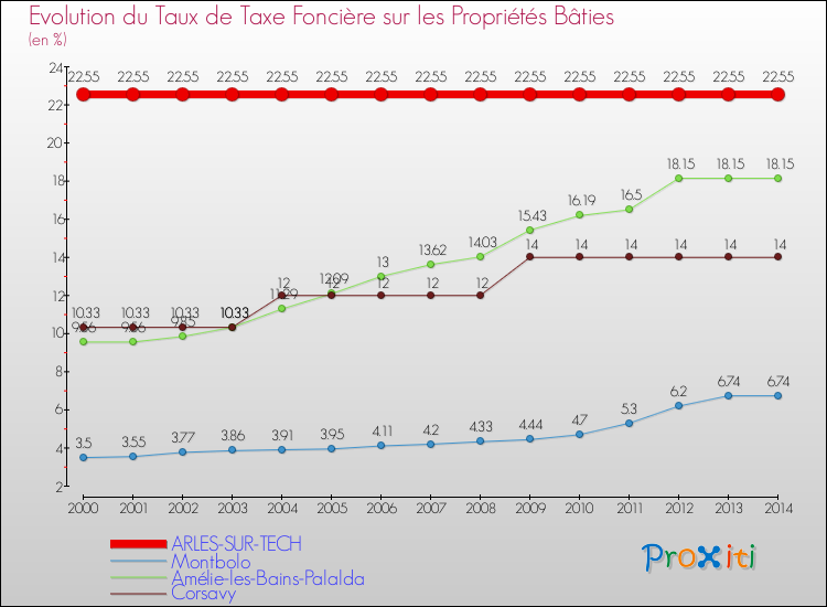Evolution du taux de la taxe foncière sur le bati pour ARLES-SUR-TECH et les communes proches de 2000 à 2014 Comparaison des taux de taxe foncière sur le bati pour ARLES-SUR-TECH et les communes voisines de 2000 à 2014