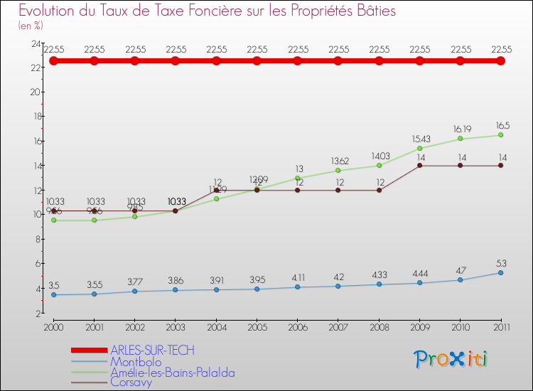 Evolution du taux de la taxe foncière sur le bati pour ARLES-SUR-TECH et les communes proches Comparaison des taux de taxe foncière sur le bati pour ARLES-SUR-TECH et les communes voisines