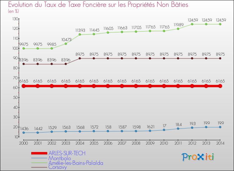 Evolution du taux de la taxe foncière sur les immeubles et terrains non batis pour ARLES-SUR-TECH et les communes proches de 2000 à 2014 Comparaison des taux de la taxe foncière sur les immeubles et terrains non batis pour ARLES-SUR-TECH et les communes voisines de 2000 à 2014