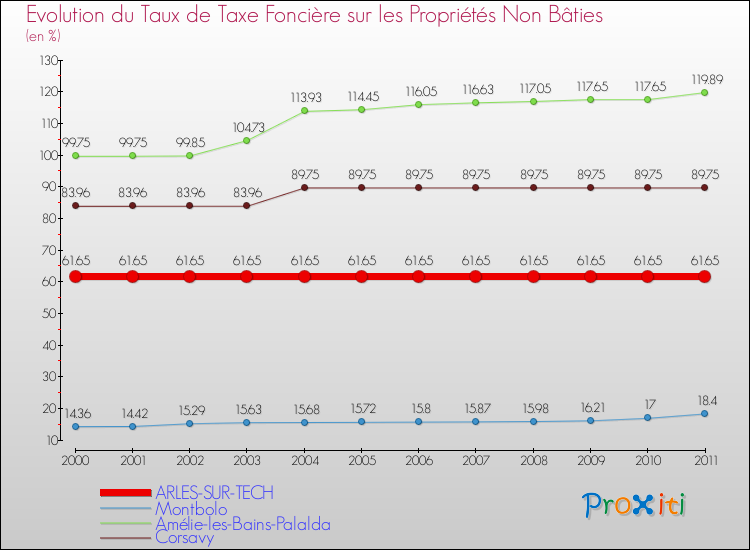 Evolution du taux de la taxe foncière sur les immeubles et terrains non batis pour ARLES-SUR-TECH et les communes proches Comparaison des taux de la taxe foncière sur les immeubles et terrains non batis pour ARLES-SUR-TECH et les communes voisines