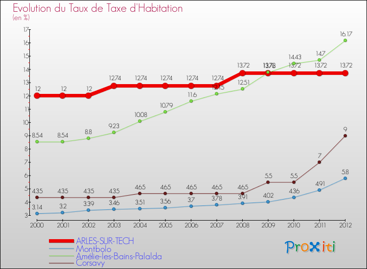 Evolution du taux de la taxe d'habitation pour ARLES-SUR-TECH et les communes proches Comparaison des taux de la taxe d'habitation pour ARLES-SUR-TECH et les communes voisines