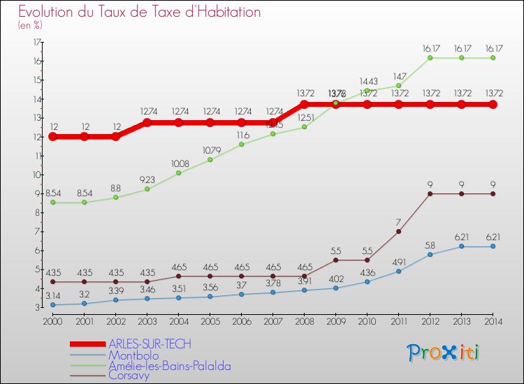 Evolution du taux de la taxe d'habitation pour ARLES-SUR-TECH et les communes proches de 2000 à 2014 Comparaison des taux de la taxe d'habitation pour ARLES-SUR-TECH et les communes voisines de 2000 à 2014