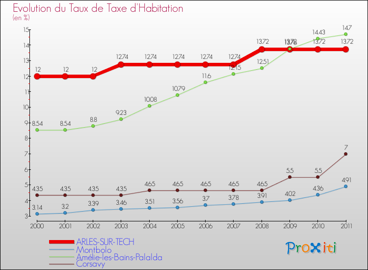 Evolution du taux de la taxe d'habitation pour ARLES-SUR-TECH et les communes proches Comparaison des taux de la taxe d'habitation pour ARLES-SUR-TECH et les communes voisines