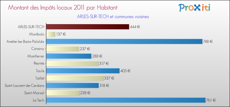 Montant des impôts locaux par Habitant pour ARLES-SUR-TECH et les communes proches Comparaison des impôts locaux par habitant pour ARLES-SUR-TECH et les communes voisines