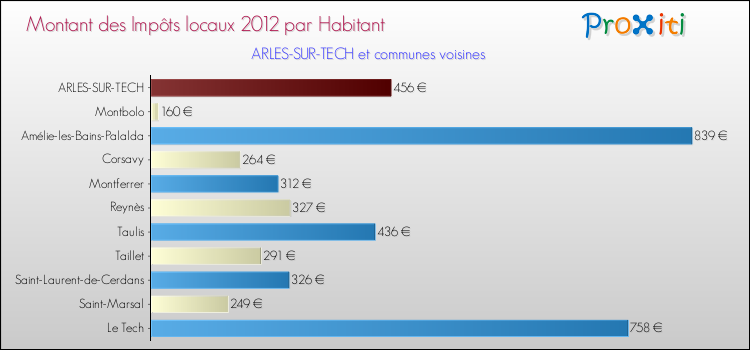 Montant des impôts locaux par Habitant pour ARLES-SUR-TECH et les communes proches Comparaison des impôts locaux par habitant pour ARLES-SUR-TECH et les communes voisines