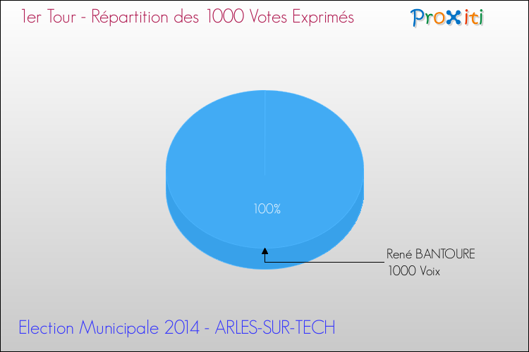 Répartition des votes exprimés au 1er Tour des Elections Municipales 2014 de la commune de ARLES-SUR-TECH Elections Municipales 2014 - Répartition des votes exprimés au 1er Tour pour la commune de ARLES-SUR-TECH
