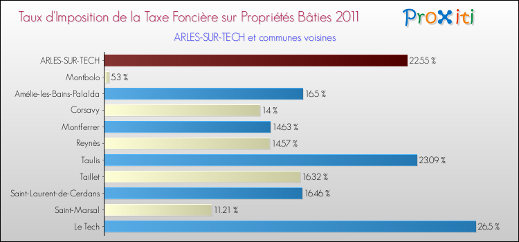 Taux d'imposition de la taxe foncière sur le bati 2011 pour ARLES-SUR-TECH et les communes proches Comparaison des taux d'imposition de la taxe foncière sur le bati 2011 pour ARLES-SUR-TECH et les communes voisines
