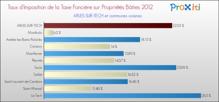 Taux d'imposition de la taxe foncière sur le bati 2012 pour ARLES-SUR-TECH et les communes proches Comparaison des taux d'imposition de la taxe foncière sur le bati 2012 pour ARLES-SUR-TECH et les communes voisines