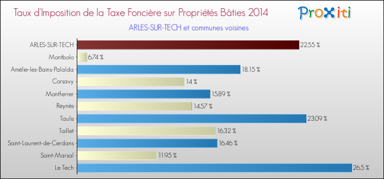 Taux d'imposition de la taxe foncière sur le bati 2014 pour ARLES-SUR-TECH et les communes proches Comparaison des taux d'imposition de la taxe foncière sur le bati 2014 pour ARLES-SUR-TECH et les communes voisines