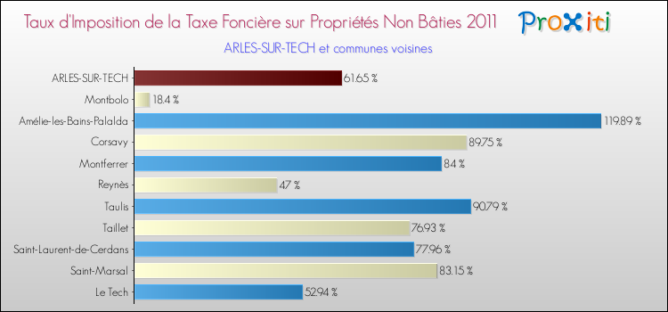 Taux d'imposition de la taxe foncière sur les immeubles et terrains non batis 2011 pour ARLES-SUR-TECH et les communes proches Comparaison des taux d'imposition de la taxe foncière sur les immeubles et terrains non batis 2011 pour ARLES-SUR-TECH et les communes voisines