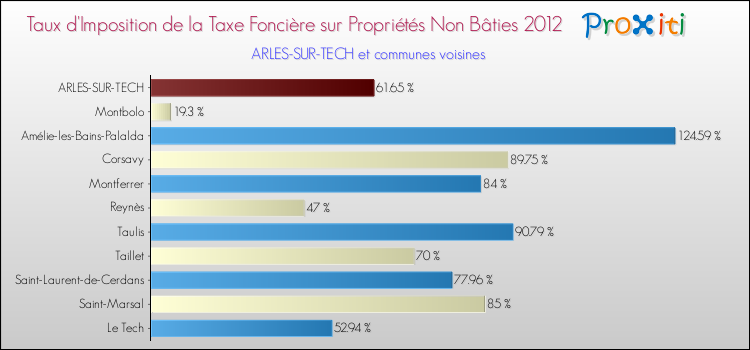 Taux d'imposition de la taxe foncière sur les immeubles et terrains non batis 2012 pour ARLES-SUR-TECH et les communes proches Comparaison des taux d'imposition de la taxe foncière sur les immeubles et terrains non batis 2012 pour ARLES-SUR-TECH et les communes voisines