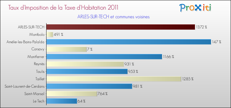 Taux d'imposition de la taxe d'habitation 2011 pour ARLES-SUR-TECH et les communes proches Comparaison des taux d'imposition de la taxe d'habitation 2011 pour ARLES-SUR-TECH et les communes voisines