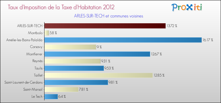 Taux d'imposition de la taxe d'habitation 2012 pour ARLES-SUR-TECH et les communes proches Comparaison des taux d'imposition de la taxe d'habitation 2012 pour ARLES-SUR-TECH et les communes voisines