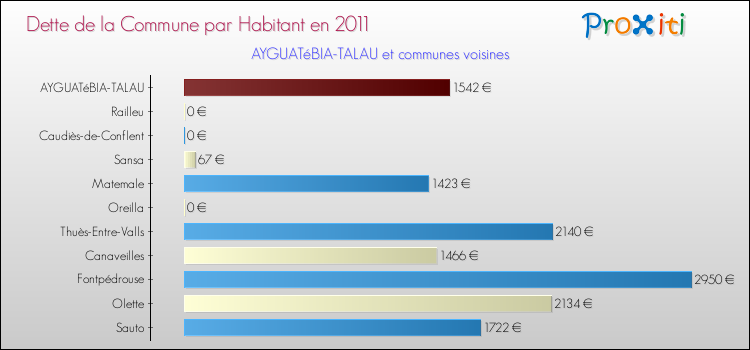 Dette par habitant de la commune en 2011 pour AYGUATéBIA-TALAU et les communes proches Comparaison de la dette par habitant de la commune en 2011 pour AYGUATéBIA-TALAU et les communes voisines
