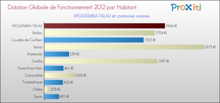 Montant des dotations globales de fonctionnement DGF par Habitant pour AYGUATéBIA-TALAU et les communes proches Comparaison des des dotations globales de fonctionnement DGF par habitant pour AYGUATéBIA-TALAU et les communes voisines