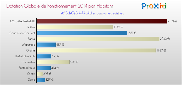Montant des dotations globales de fonctionnement DGF par Habitant pour AYGUATéBIA-TALAU et les communes proches en 2014. Comparaison des des dotations globales de fonctionnement DGF par habitant pour AYGUATéBIA-TALAU et les communes voisines en 2014.