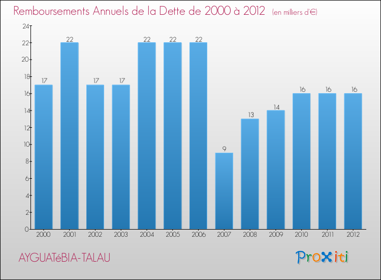Evolution de l'annuité de la dette pour la commune de AYGUATéBIA-TALAU de 2000 à 2012 Annuités de la dette pour AYGUATéBIA-TALAU de 2000 à 2012