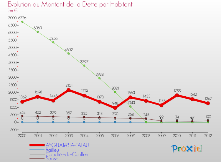 Evolution de la dette par habitant pour la commune de AYGUATéBIA-TALAU et les communes proches de 2000 à 2012 Comparaison de la dette par habitant pour AYGUATéBIA-TALAU et les communes voisines de 2000 à 2012