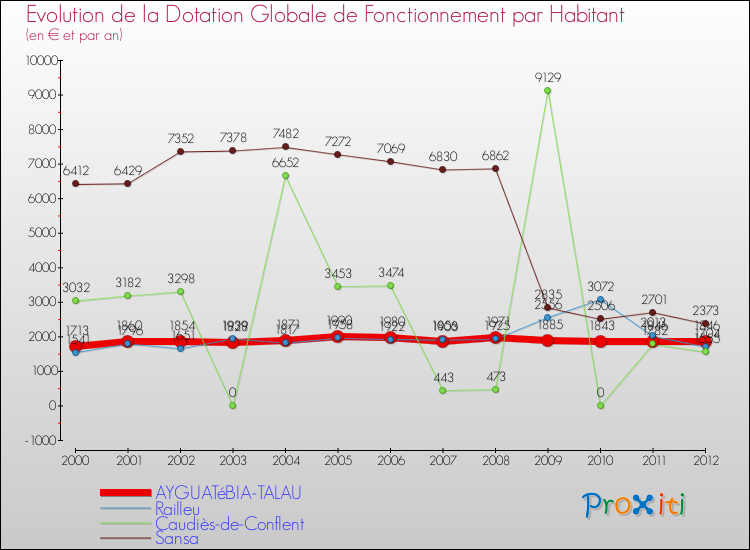 Evolution et montant de la dotation globale de fonctionnement par Habitant pour AYGUATéBIA-TALAU et les communes proches Comparaison des dotations globales de fonctionnement par habitant pour AYGUATéBIA-TALAU et les communes voisines