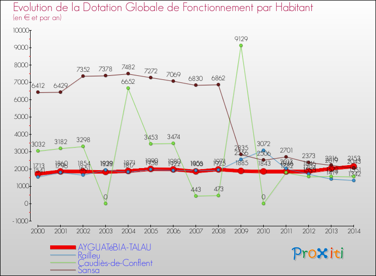 Evolution et montant de la dotation globale de fonctionnement par Habitant pour AYGUATéBIA-TALAU et les communes proches de 2000 à 2014. Comparaison des dotations globales de fonctionnement par habitant pour AYGUATéBIA-TALAU et les communes voisines de 2000 à 2014.