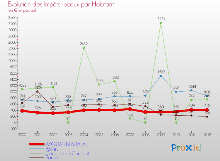 Evolution et montant des impôts locaux par Habitant pour AYGUATéBIA-TALAU et les communes proches Comparaison des impôts locaux par habitant pour AYGUATéBIA-TALAU et les communes voisines